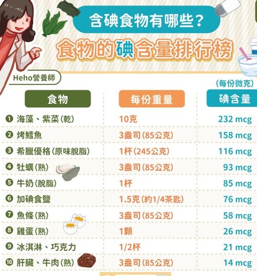 食物含碘一览表最新表,海产品类