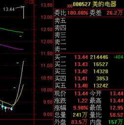 美的电器股票是怎么回事