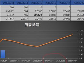 WPS怎么把表格数据生成图表中没有数据的地方删除 