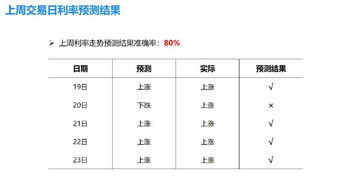 利率模型持续发威,预测准确率高达80