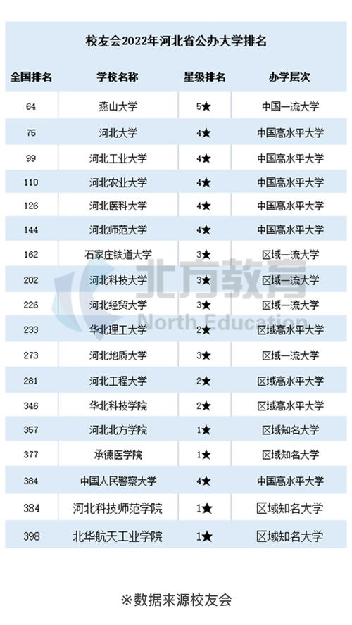 河北省公办本科大学有哪些