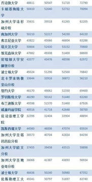 有谁知道美国大学学费一年在20万以内，排名40到100左右？