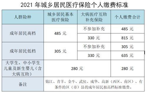 城乡居民基本医疗保险费用多少钱,城乡居民基本医疗保险缴费档次有什么区别