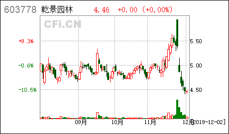 乾景园林股东大会中小股东反对票超过60%