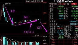 请问股市4，0来了是什么意思