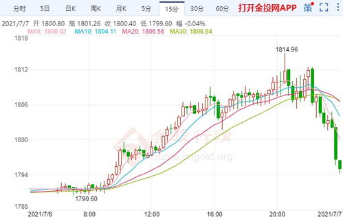 金价承压，美联储货币政策逐步收紧预期延续