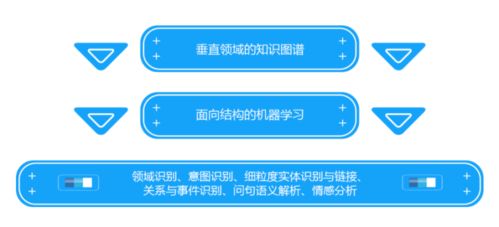 案例 电商智能客服 以知识图谱 NLP 机器学习构建高精度对话机器人