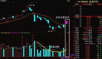 金龙汽车（600686）最近的走势