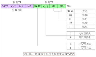 MCS 51单片机的定时器 计数器概念 非常好的寄存器关系图