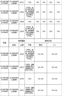 公积金缴存比例是多少