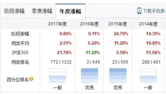 股票、基金、债券、理财的投资收益与风险的比较。