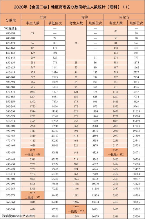 2020哪个分数段竞争最激烈 各省各分段考生人数分析,志愿填报如何不浪费分数