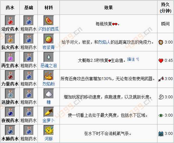  mc我的世界药水合成表,提高耐药性的药物 百科