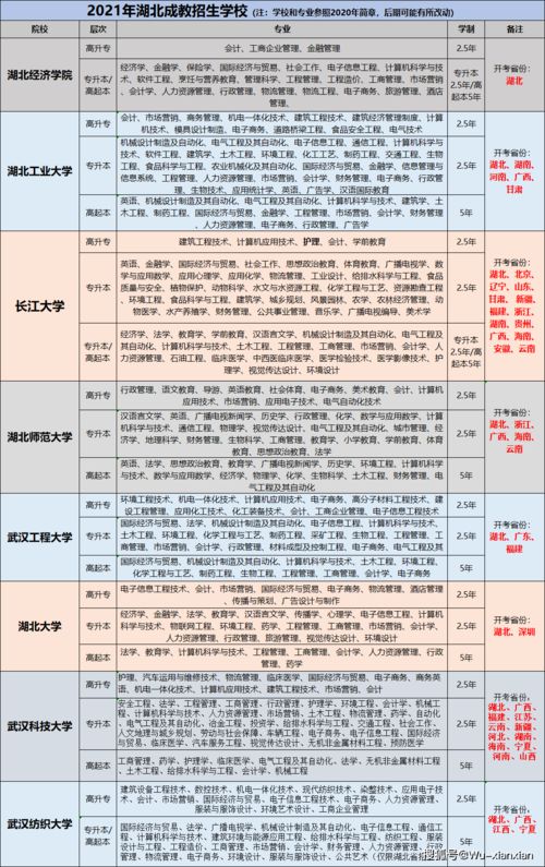 2021年湖北成人高考高起点英语真题答案参考？(图2)