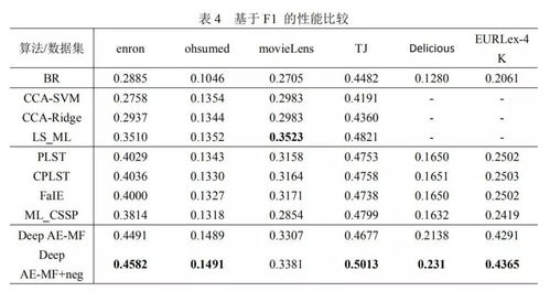 联合嵌入式多标签分类算法