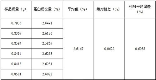 一般测定蛋白质含量是都用含氮量乘以6.25，这一数值是如何得来的