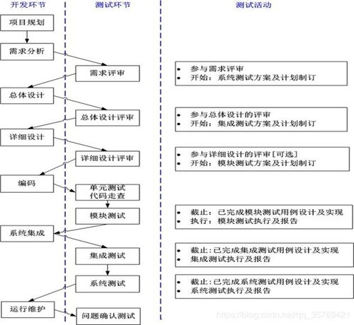 软件测试做项目的流程,软件测试项目流程：打造完美品质的基石