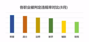 王者荣耀 最容易被举报成功的职业出炉 射手仅排第4