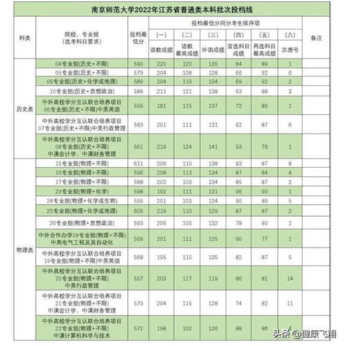 2023年江苏高三参考 考入南京师范大学,难吗 综合评价适合你吗