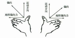 用左右手演示法判定地球上水平运动物体的偏转方向是不是手心朝着自己 