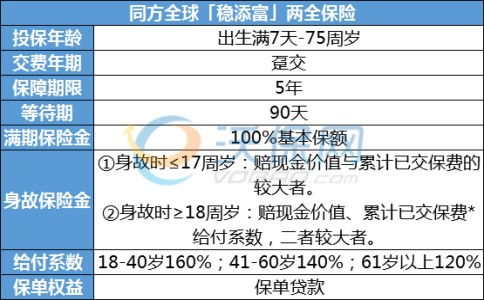 买同方全球「稳添富」两全保险有什么好处 (中宏添富i号两全保险)