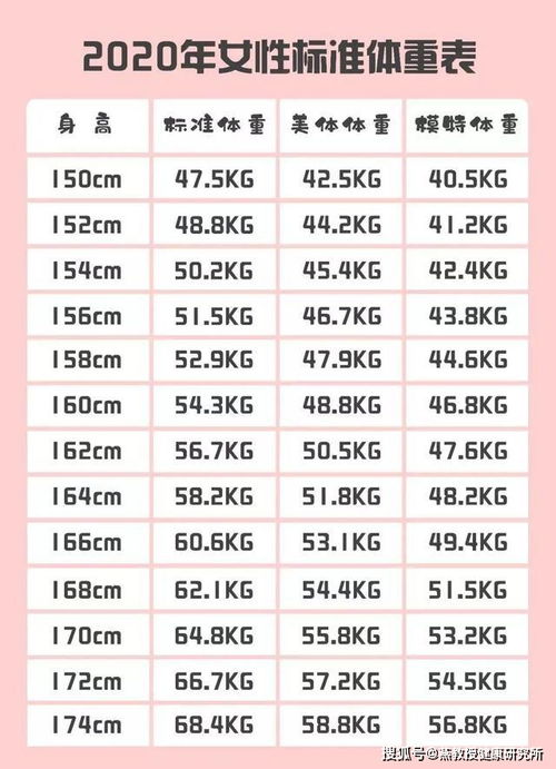 2020年男女标准体重表大曝光 看看你是完美男女神还是土肥圆