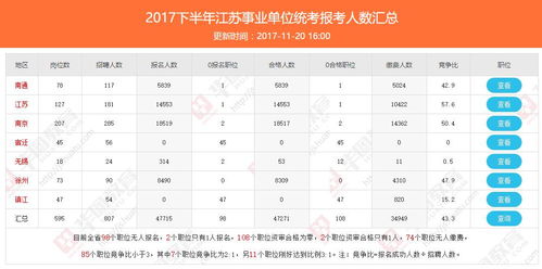 2017下半年江苏事业单位报名情况统计 截止11月20日16时