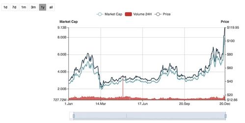 莱特币的历史最高价格,2017年莱特币最高价格是多少