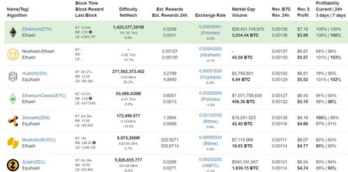  ltc币挖矿收益多少,按当前难度，500K算力，不计电费，LTC一天24小时收益能有多少？ USDT行情