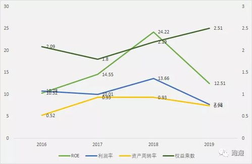 净资产周转率上升的原因会有哪些?