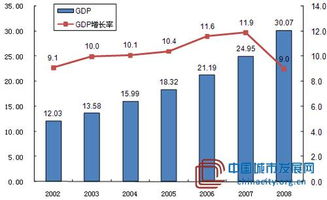 2000 2011我国的GDP总值的增长情况 