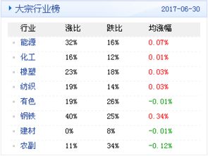 大宗商品数据每日播报 2017年7月3日 