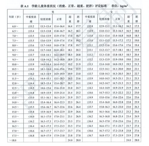 中国1 18岁身高体重对照表 你家娃在哪一档 附营养学会权威指南 建议收藏