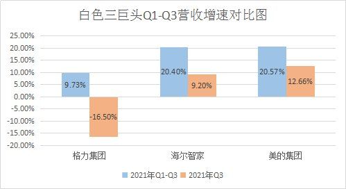 2022年海尔智家利润下降的原因？