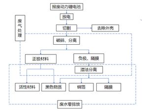 汽车拆解 动力锂电池回收市场前景深度剖析