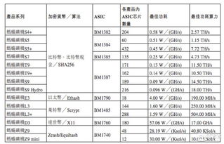 比特币矿机型号及价格,最贵比特币矿机多少钱 比特币矿机型号及价格,最贵比特币矿机多少钱 融资