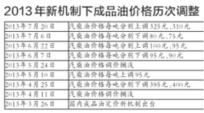 北京92号汽油每升上涨两毛六 定价机制仍有改革空间 