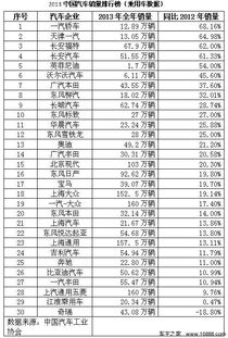 仁人汽车俱乐部与您分享:2013全国汽车销量各排行榜,全国车销量排名前十名-第2张图片