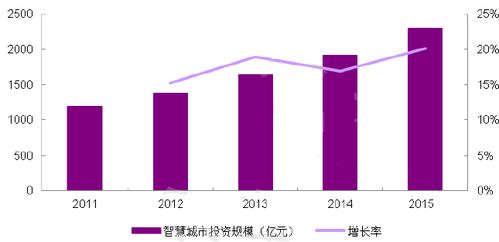 中国智慧城市的前景如何？是否有相关的上市企业