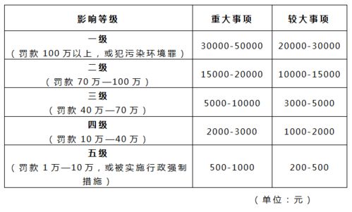 最高5万元 南宁市修订生态环境违法行为举报奖励办法