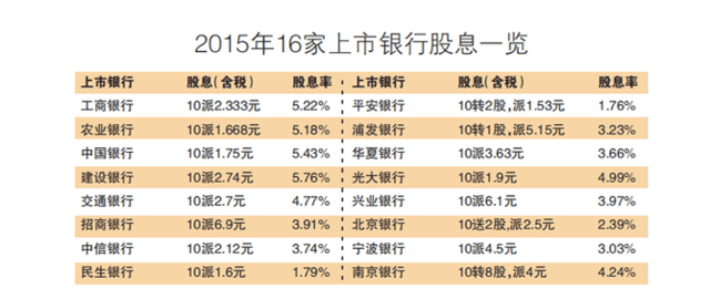 股息是什么意思。是不是和银行利息 一样的。