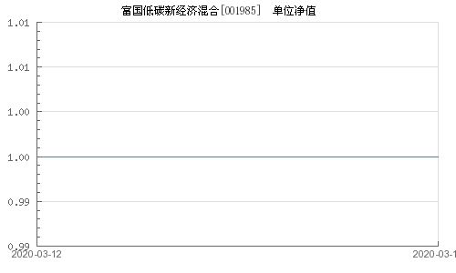 富国低碳新经济001985怎么样