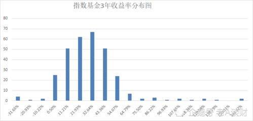 指数型基金收益怎么计算