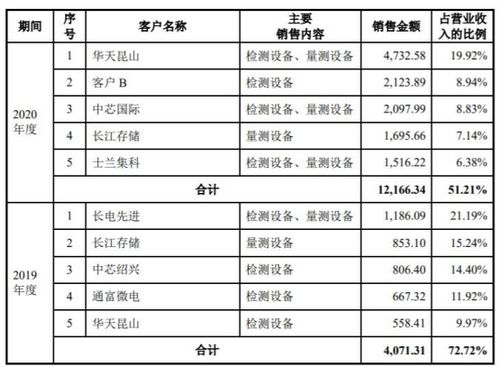 中科飞测近4年现金流均负扣非亏损3年 实控人出资背债