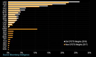 2024一篮子货币中权重高,权重“扛把子”：美元、欧元、人民币