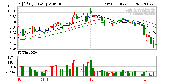 这周科陆电子走势会怎样？