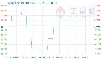 2023年7月29日的溶剂油商品报价更新