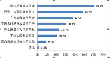 商品质量难保障 四川消费者网购安全认可率不足8成 