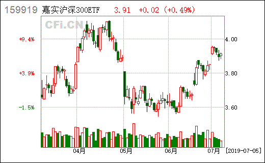 嘉实深泸300ETF代码159919这只股什么时候开盘？