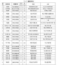 你家地址可能有变 成都新命名22条道路注销4条道路名称